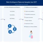 ΕΟΤ: Νέα έρευνα αγοράς σε 10 ευρωπαϊκές χώρες για την ενίσχυση του στρατηγικού σχεδιασμού του ελληνικού τουρισμού