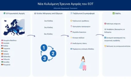 ΕΟΤ: Νέα έρευνα αγοράς σε 10 ευρωπαϊκές χώρες για την ενίσχυση του στρατηγικού σχεδιασμού του ελληνικού τουρισμού