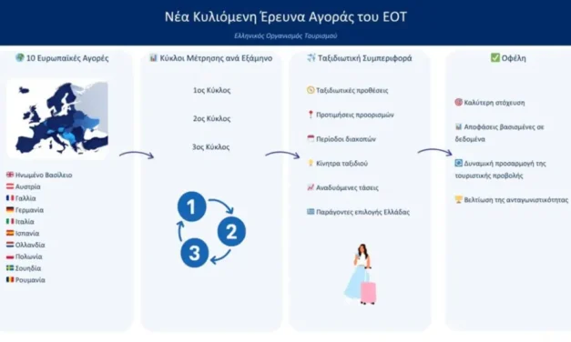 ΕΟΤ: Νέα έρευνα αγοράς σε 10 ευρωπαϊκές χώρες για την ενίσχυση του στρατηγικού σχεδιασμού του ελληνικού τουρισμού
