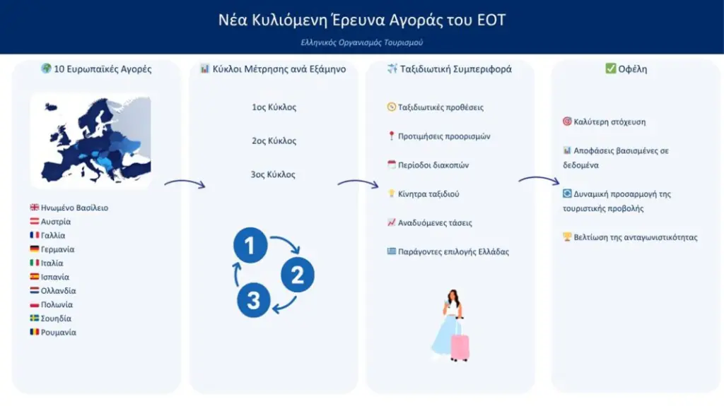 ΕΟΤ: Νέα έρευνα αγοράς σε 10 ευρωπαϊκές χώρες για την ενίσχυση του στρατηγικού σχεδιασμού του ελληνικού τουρισμού